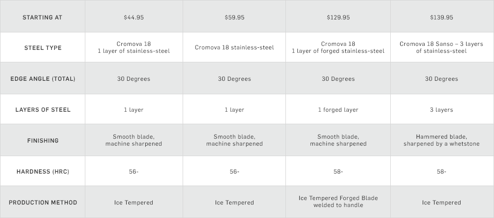 Global Cutlery Comparison Chart Global Cutlery Comparison Chart