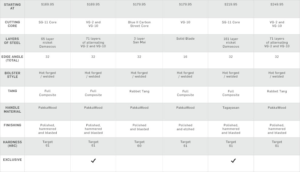 shun s kitchen knives comparison chart williams sonoma