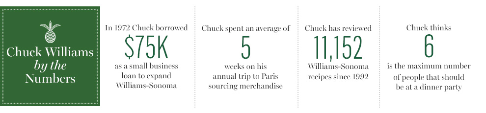 Chuck Williams by the Numbers Chuck Williams by the Numbers