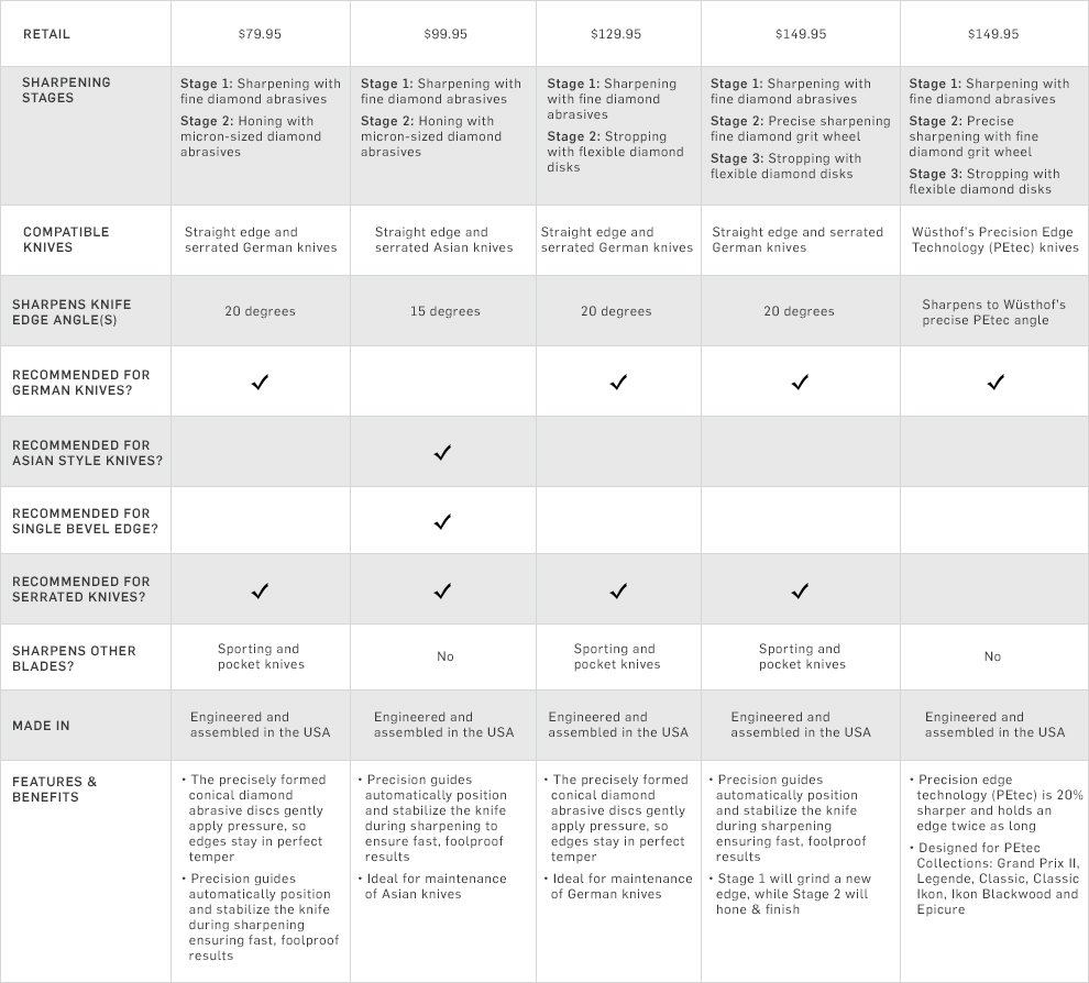 comp-chart-ElectricSharpener-f16d2-top comp-chart-ElectricSharpener-f16d2-top