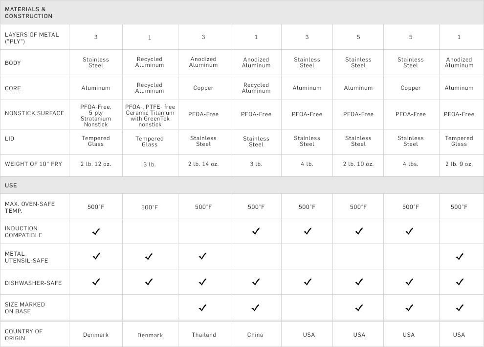Nonstick Cookware Comparison Chart Nonstick Cookware Comparison Chart