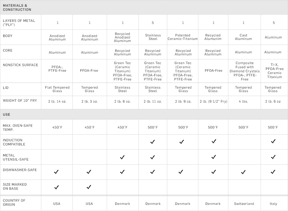 Nonstick Cookware Comparison Chart Nonstick Cookware Comparison Chart