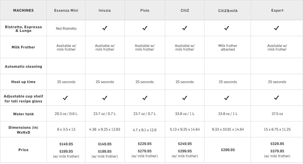 Nespresso Coffee Strength Chart