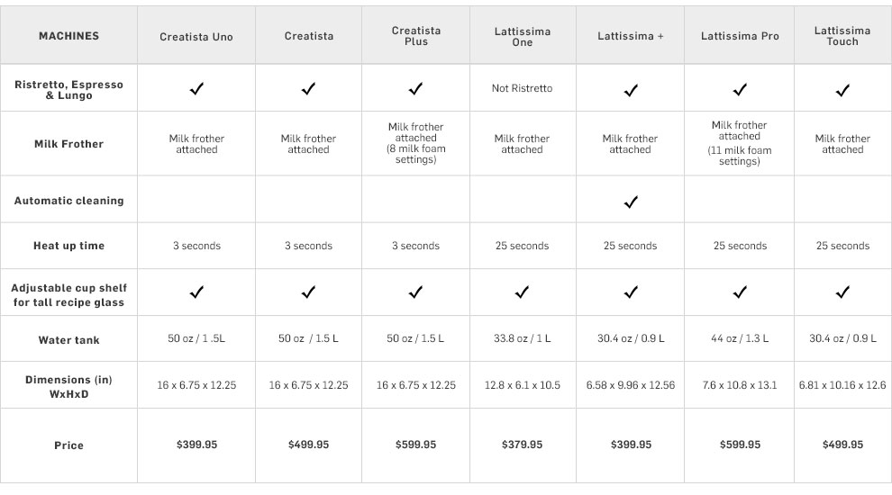 Nespresso Coffee Strength Chart