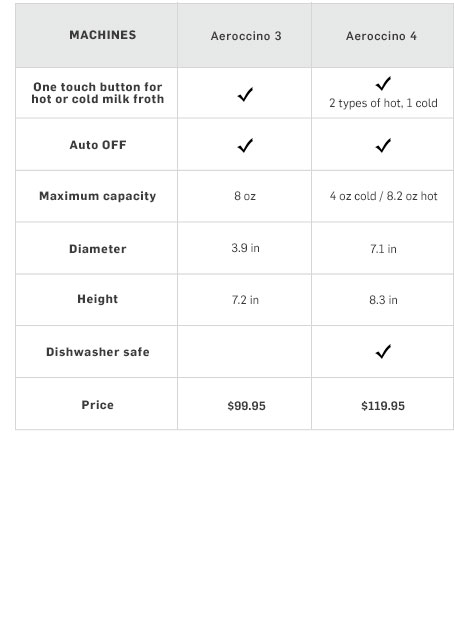 Nespresso Coffee Chart