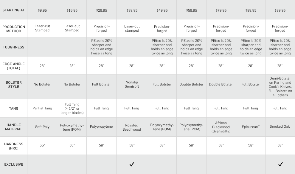 Wusthof Comparison Chart