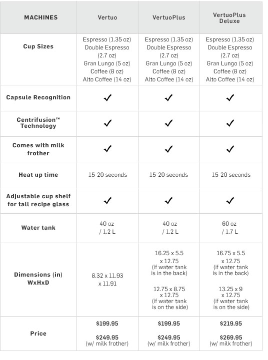 Nespresso Blends Chart