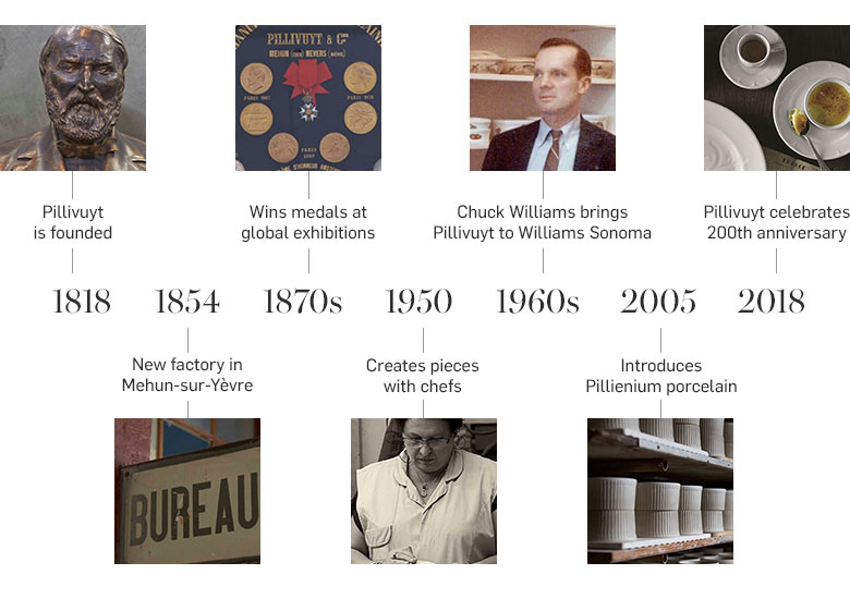 Pillivuyt Timeline Pillivuyt Timeline