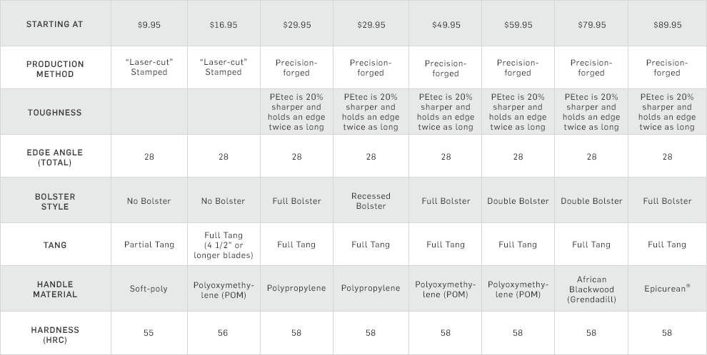 Wüsthof Cutlery Comparison Chart Wüsthof Cutlery Comparison Chart