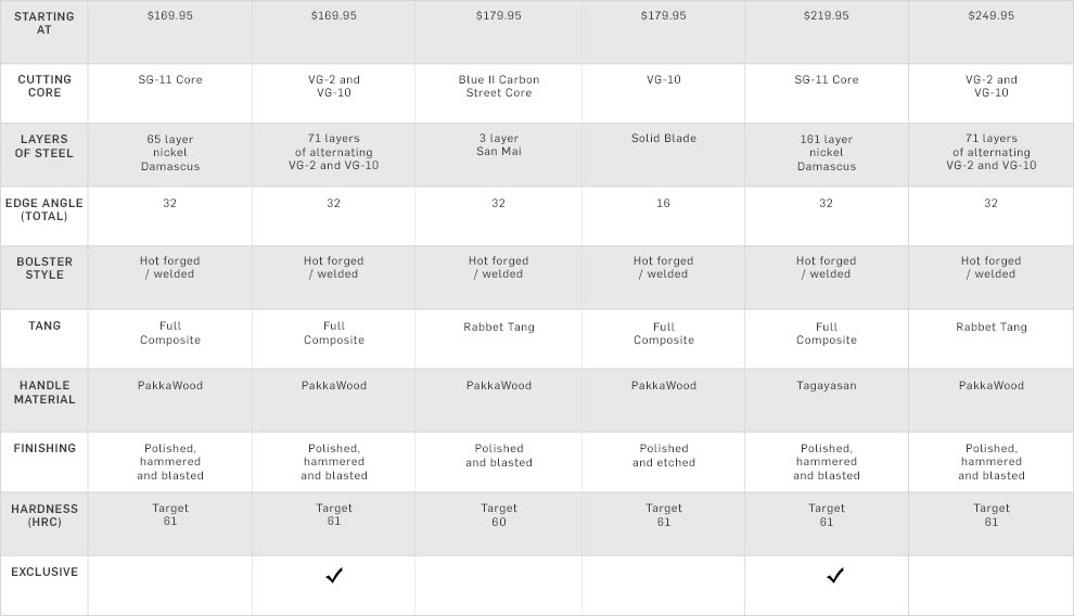 Wusthof Comparison Chart