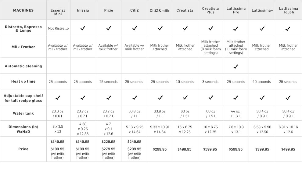 Nespresso Capsule Comparison Chart