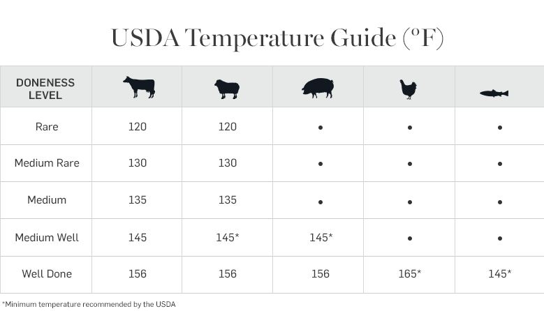 USDA Temperature Guide USDA Temperature Guide