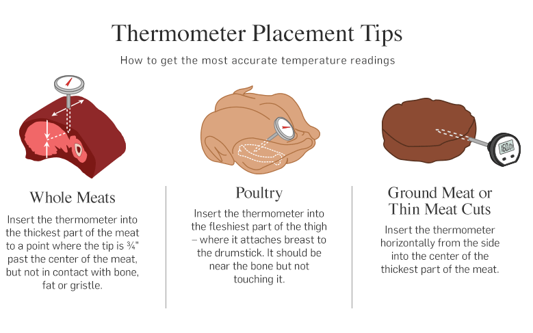 Thermometer Placement Tips Thermometer Placement Tips