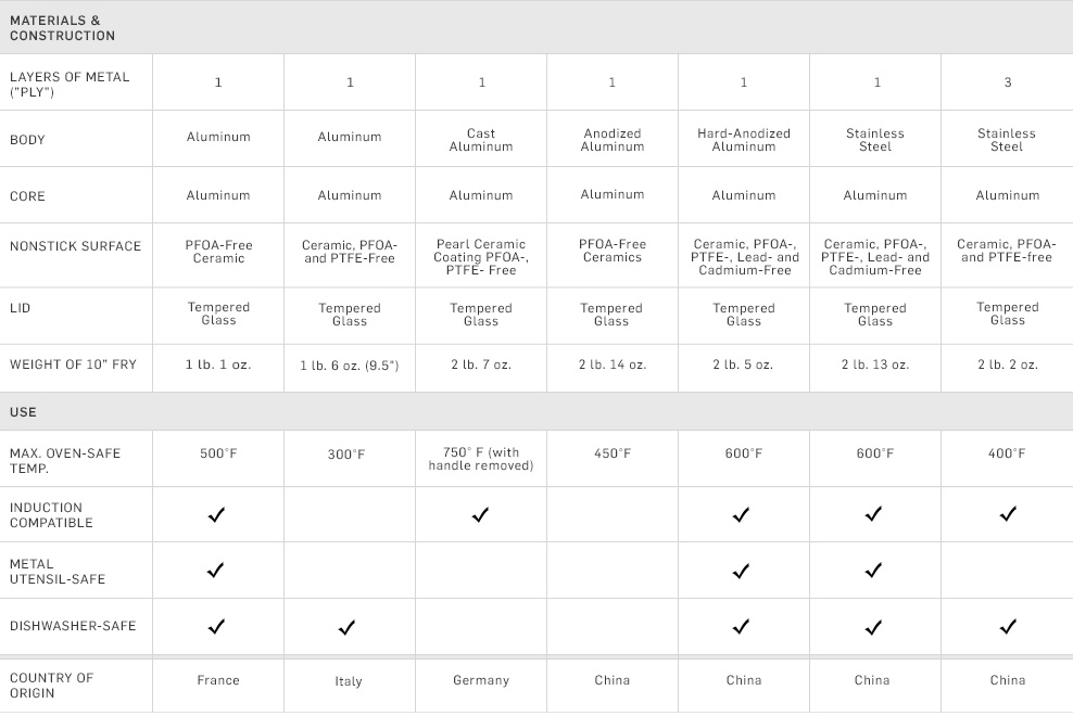 Ceramic Nonstick Cookware Comparison Chart Ceramic Nonstick Cookware Comparison Chart