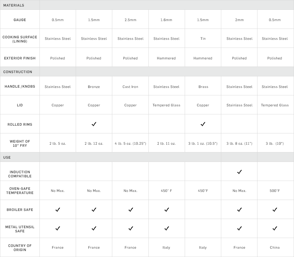 Copper Cookware Comparison Chart Copper Cookware Comparison Chart