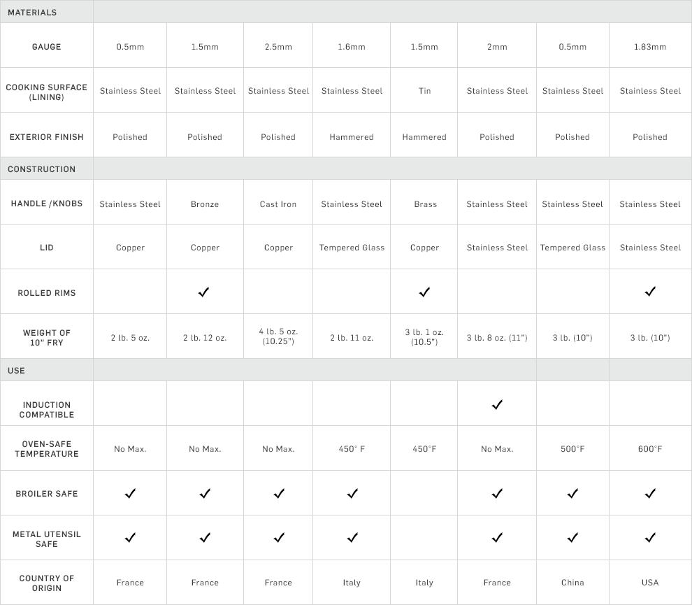 Copper Cookware Comparison Chart Copper Cookware Comparison Chart