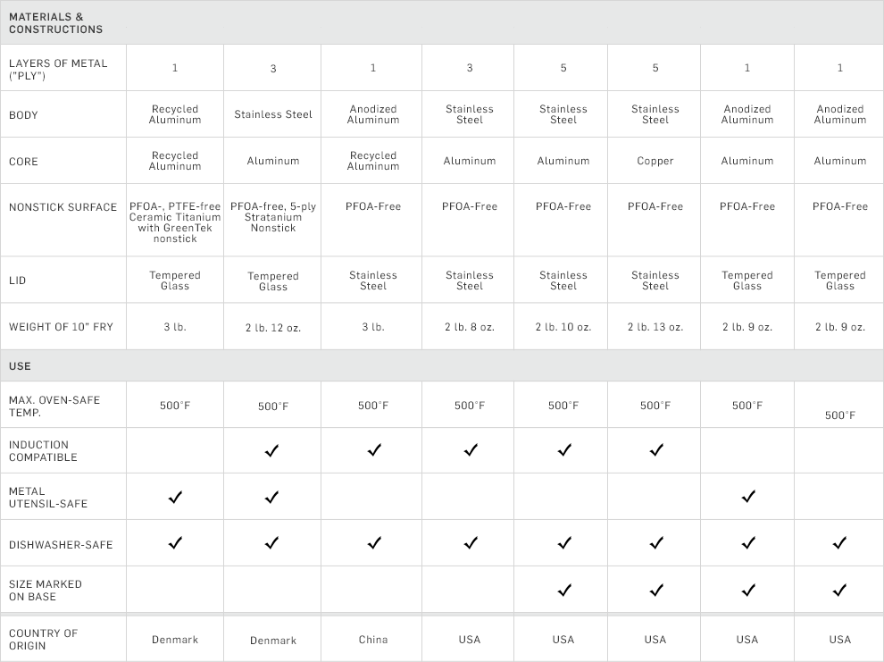 Nonstick Cookware Comparison Chart Williams Sonoma