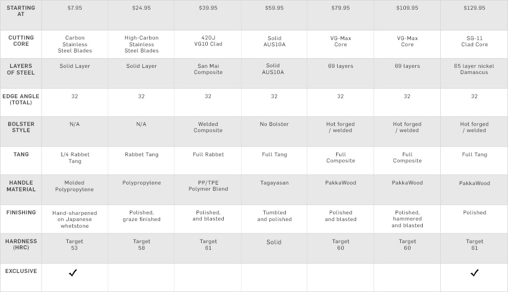 Shun Cutlery Comparison Chart Shun Cutlery Comparison Chart