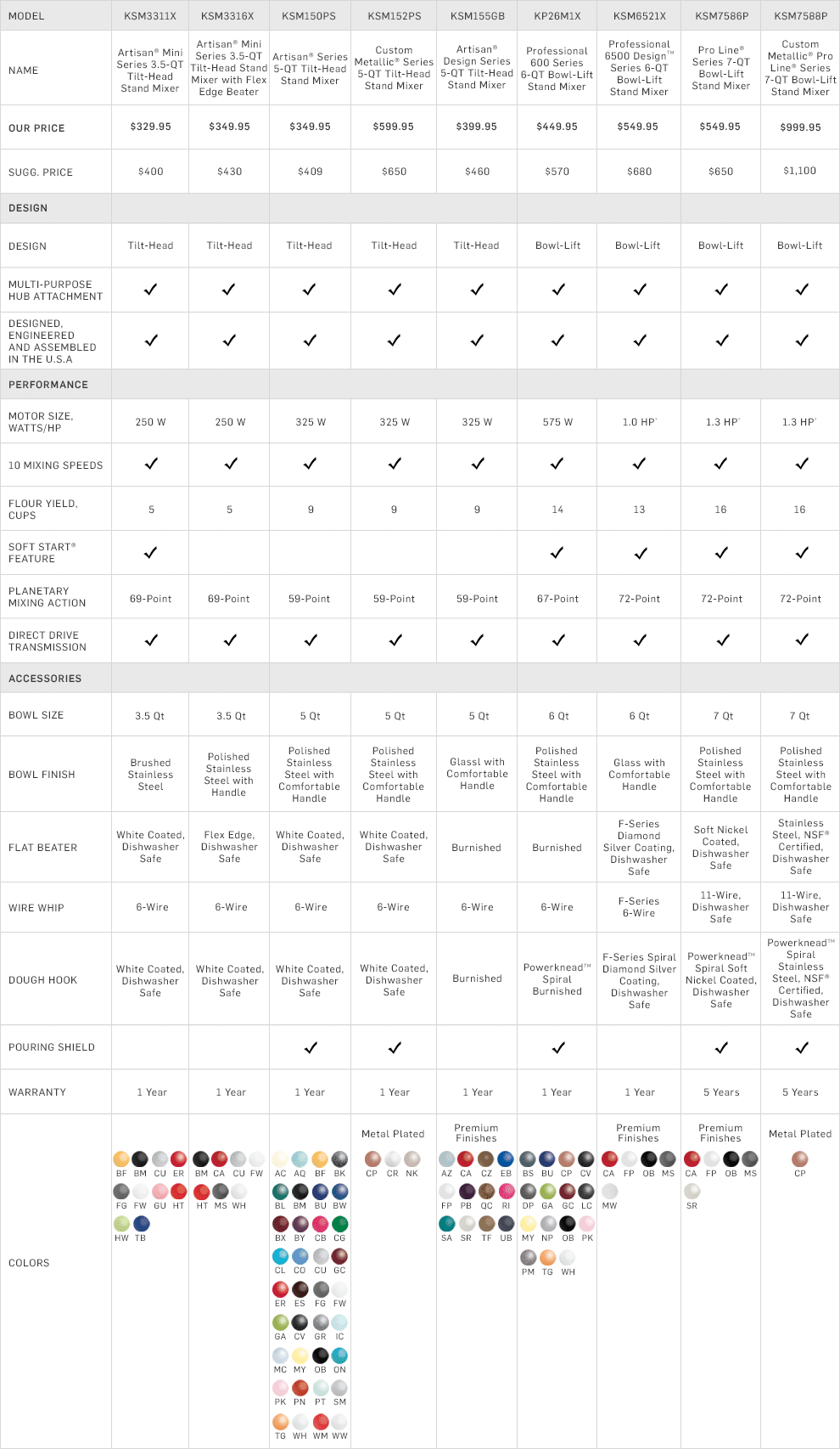 Kitchenaid Stand Mixers Comparison Chart Kitchenaid Professional My