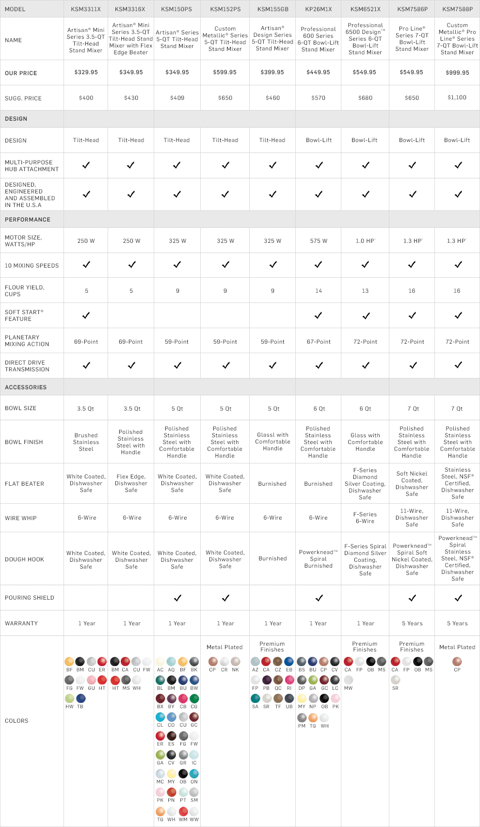 Kitchen Aid Mixers Comparison Chart