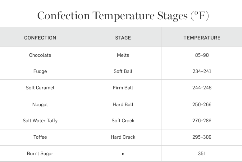 Confection Temperature Stages Confection Temperature Stages